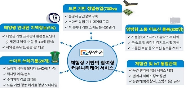 ▲무안군은 지난 24일 ‘2019년도 스마트빌리지 보급 및 확산’ 공모사업에 최종 선정됐다.(사진제공=무안군)