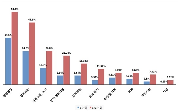 ▲순천시가 4월 27일부터 5월 21일까지 25일 동안 실시한 ‘순천 전입 시민 만족도 조사’결과를 발표했다.(사진제공=순천시)