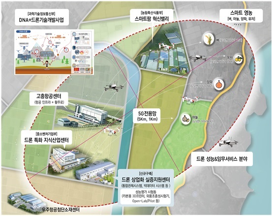 ▲고흥군은 ‘5G기반 드론활용 스마트 영농 실증·확산사업’에 최종 선정됐다.(사진제공=고흥군)