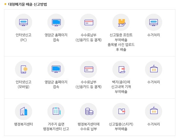 ▲대형폐기물 배출 신고방법(사진제공=영암군)