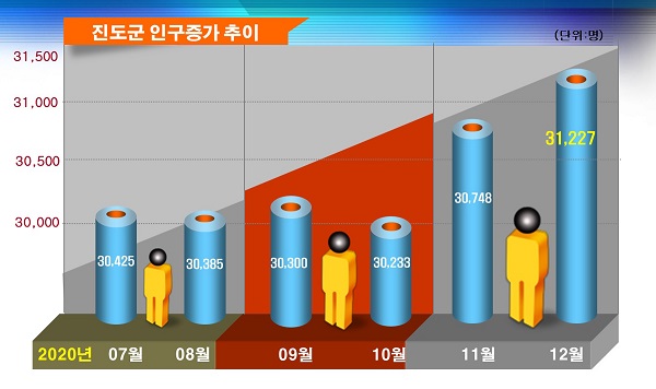 ▲진도군 인구증가 추이 그래프(사진제공=진도군)