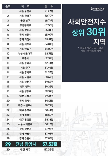 ▲광양시는 시민들이 살기 좋은 도시 전남 1위, 전국 29위에 선정됐다.(사진제공=광양시)