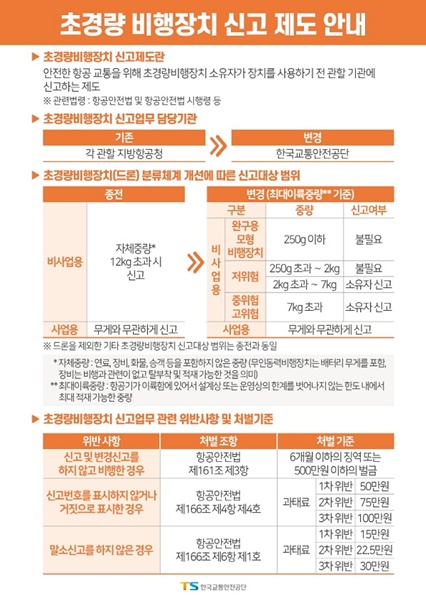 ▲초경량 비행장치 신고제도 안내문(사진제공=영광군)