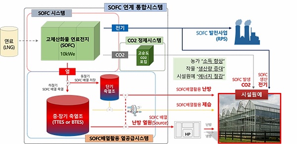 ▲스마트팜-연료전지 발전시스템 융합방안(사진제공=한국농어촌공사)