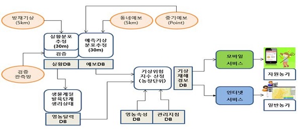 ▲무안군은 ‘농업 기상·재해 조기경보 서비스’ 참여 농가를 오는 9월까지 모집한다.(사진제공=무안군)