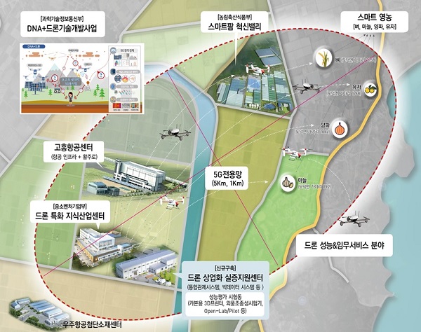 ▲고흥군은 ‘5G기반 드론활용 스마트 영농 실증·확산사업’의 2차년도 협약을 완료하고 드론상업화실증지원센터 구축, 농작물의 실증 등 본격적인 핵심 사업을 추진한다.(사진제공=고흥군)