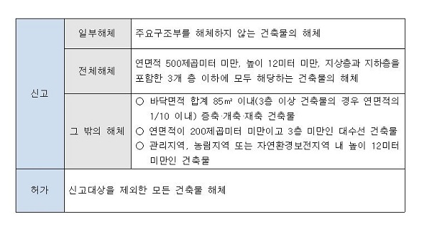▲건축물 해체 공사 전 허가 신고 기준(사진제공=무안군)