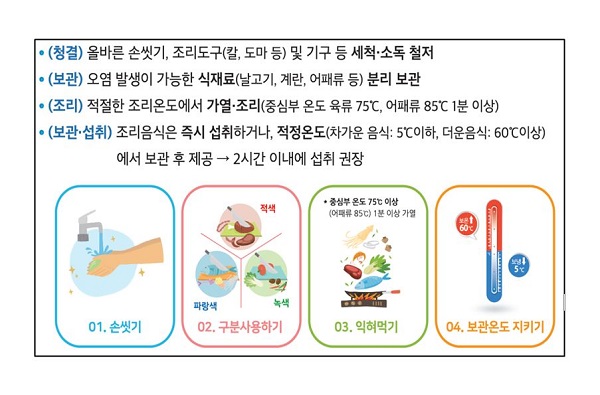 ▲식중독 예방 수칙(사진제공=무안군)