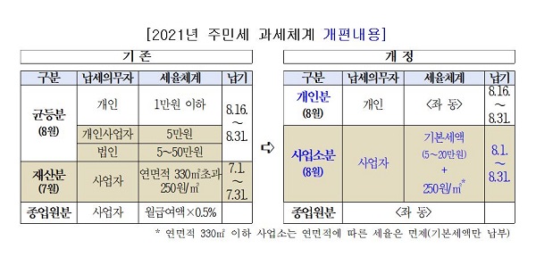 ▲2021년 주민세 과세체계 개편내용(사진제공=무안군)