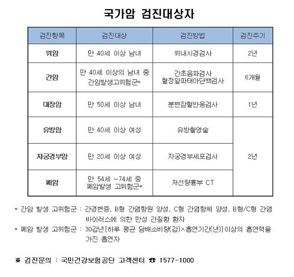 ▲국가암 검진대상자(사진제공=무안군)