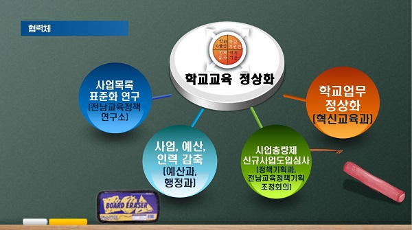 ▲전남교육청 사업총량제 도입 개념도(사진제공=전라남도교육청)