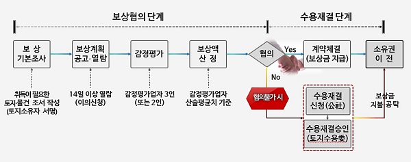 ▲용지매수 보상업무 절차도(사진제공=한국농어촌공사)