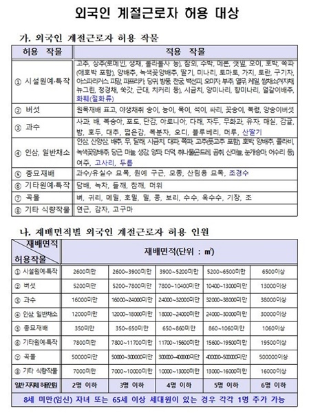 ▲무안군은 외국인 계절근로자 프로그램을 도입하기 위해 농가와 농업법인을 대상으로 수요조사를 실시한다.(사진제공=무안군)