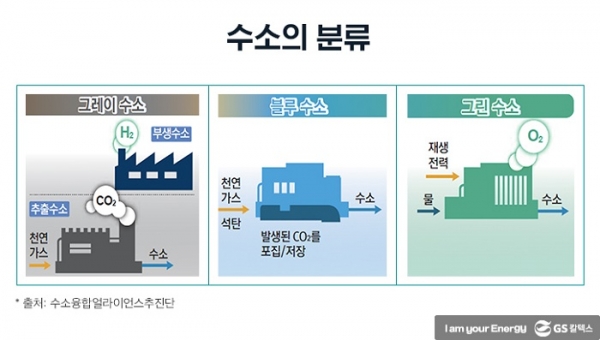 ▲그림으로 알아보는 수소의 분류(사진제공=영광군)