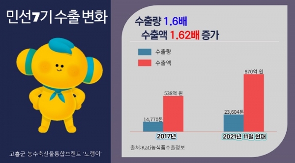 ▲고흥군 농수특산물 수출이 코로나19라는 악조건 속에서도 올 한해 역대 최고 수출기록을 달성해 새 역사를 만들었다.(사진제공=고흥군)