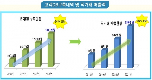 ▲강진군 고객DB구축내역 및 직거래 매출액(사진제공=강진군)