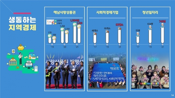 ▲해남군이 역대최대 군정성과를 거두며 민선7기 성공적인 마무리에 속도를 내고 있다.(사진제공=해남군)