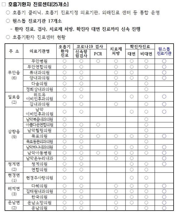 ▲호흡기환자 진료센터 안내(사진제공=무안군)
