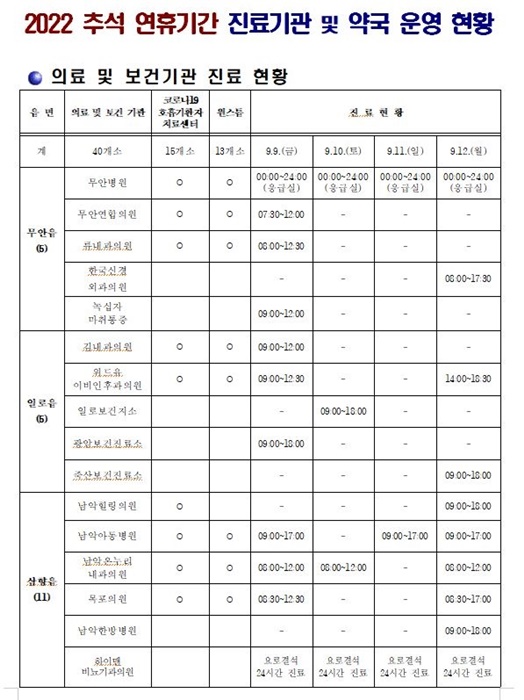 ▲추석 연휴 비상진료기관 및 약국 운영 현황(사진제공=무안군)