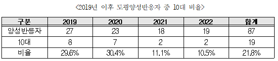 이병훈 의원실 제공