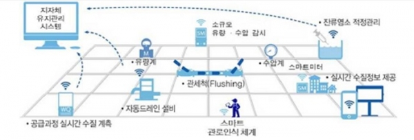▲스마트관망관리(사진제공=장흥군)
