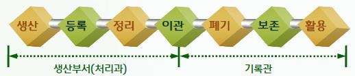 ▲학교상담식 기록물 보관 및 이관 흐름도(사진제공=전라남도교육청)