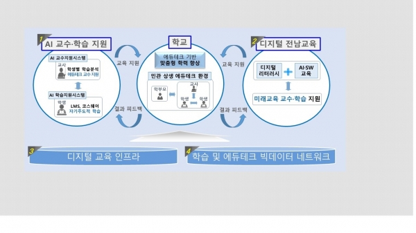 ▲전남교육 디지털 대전환 ‘아이넷 프로젝트’ 개념도(사진제공=전라남도교육청)