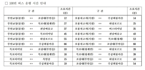 ▲100번 버스 운행 시간 안내(사진제공=무안군)