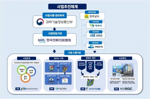 ▲2023 메타버스 선도 프로젝트 추진체계도(사진제공=목포시)