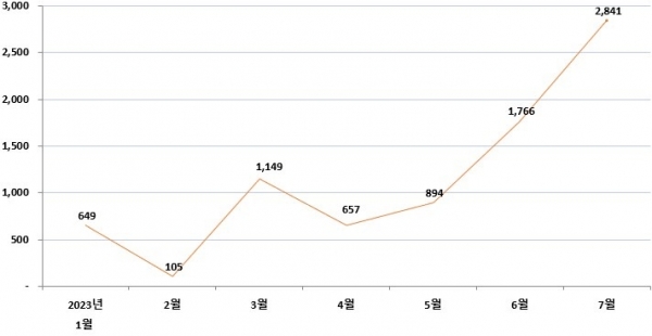 ▲2023년도 1월부터 7월 광주 관내 학교 코로나19 발생 현황(사진제공=광주광역시교육청)
