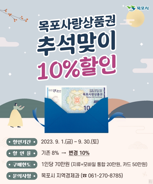▲목포시가 민족의 대명절 추석을 맞아 목포사랑상품권의 할인율을 10%로 인상한다.(사진제공=목포시)