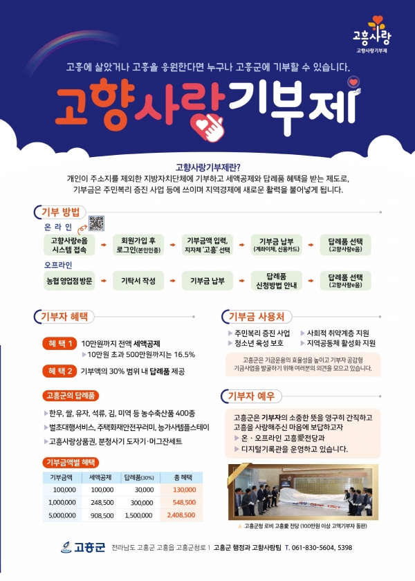 ▲고흥군은 민족 대명절 추석을 맞아 고향사랑기부제 집중 홍보에 나선다.(사진제공=고흥군)