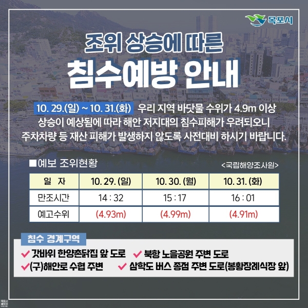 ▲목포시는 대조기인 오는 29일부터 31일까지 (오후 1시~6시) 사이 바닷물 수위가 4.9m 이상 상승 예상됨에 따라 피해를 입지 않도록 철저한 대비를 당부했다.(사진제공=목포시)