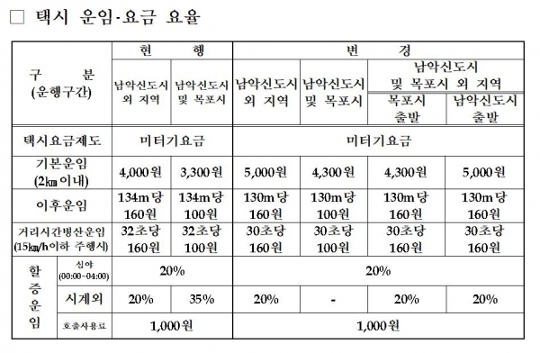 ▲택시 운임 요금 요율(사진제공=무안군)