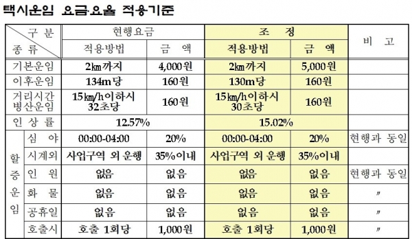 ▲택시운임 요금,요율 적용 기준표(사진제공=함평군)