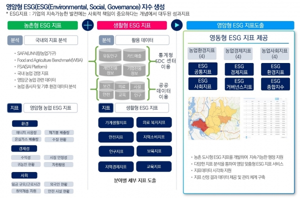 ▲영암군 데이터보좌관 개념도(사진제공=영암군)