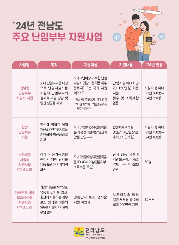 ▲난임부부 지원사업 카드뉴스(사진제공=전라남도)