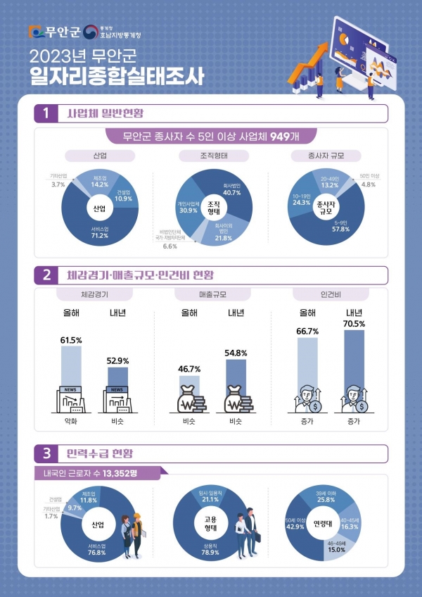 ▲무안군은 ‘2023년 무안군 일자리종합실태조사’를 실시하고, 12월 21일 그 결과를 공표했다.(사진제공=무안군)