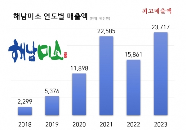 ▲해남미소 매출액 증가추이(사진제공=해남군)