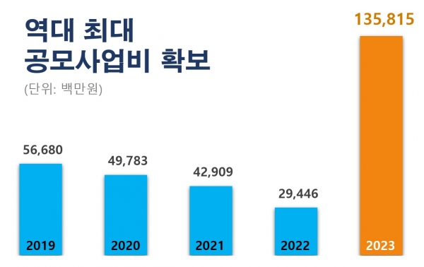 ▲공모사업비 확보 현황(사진제공=진도군)