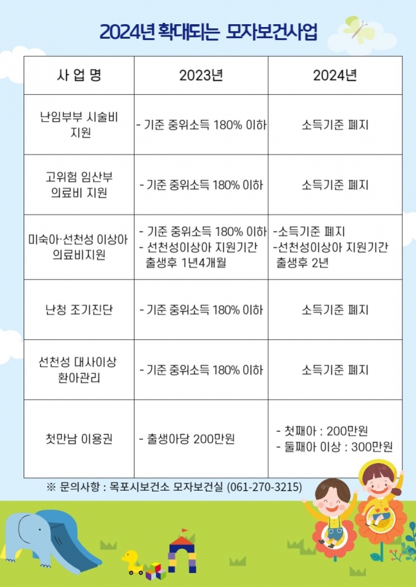 ▲목포시가 저출산에 대응하기 위해 모자보건사업을 확대시행한다.(사진제공=목포시)