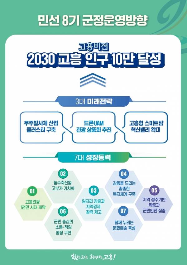 ▲공영민 고흥군수는 ‘2030 고흥 인구 10만 달성’의 군 비전을 새롭게 설정했다.(사진제공=고흥군)