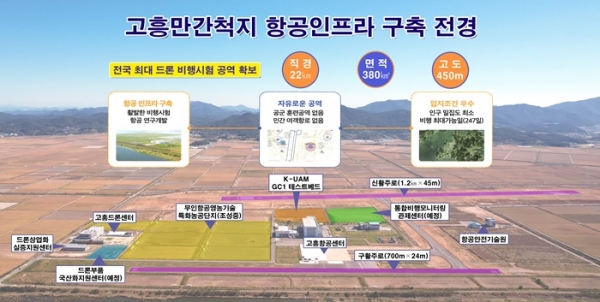 ▲고흥군은 2024년을 드론·UAM 중심도시로 한 단계 더 도약하기 위해 미래 전략 항공산업 육성에 행정력을 집중하고 있어 관심을 끌고 있다.(사진제공=고흥군)