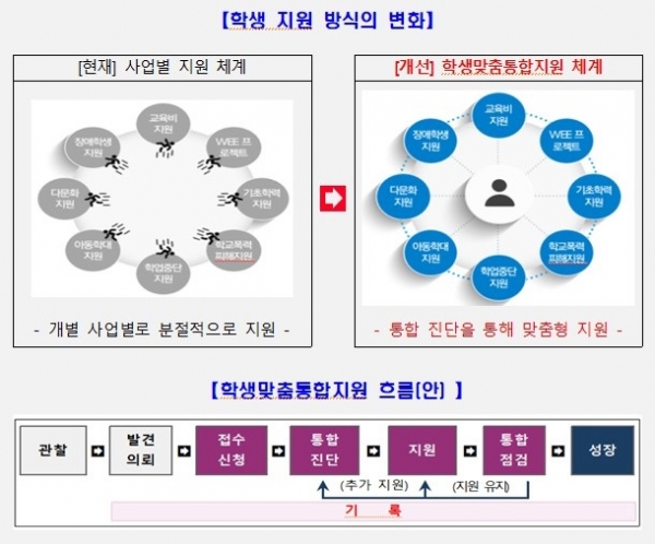 ▲학생맞춤통합지원 절차(안)(사진제공=광주광역시교육청)