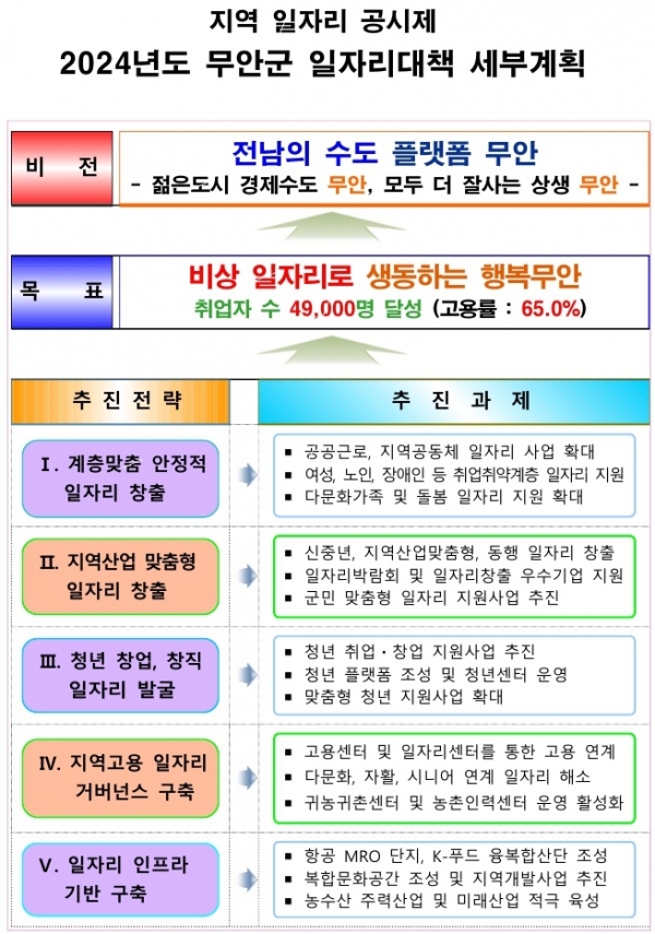 ▲2024년도 무안군 일자리대책 세부계획(사진제공=무안군)