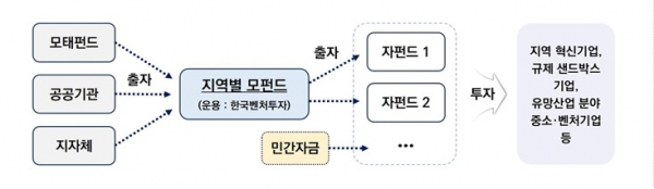 ▲지역혁신 벤처펀드 운용구조(사진제공=전라남도)