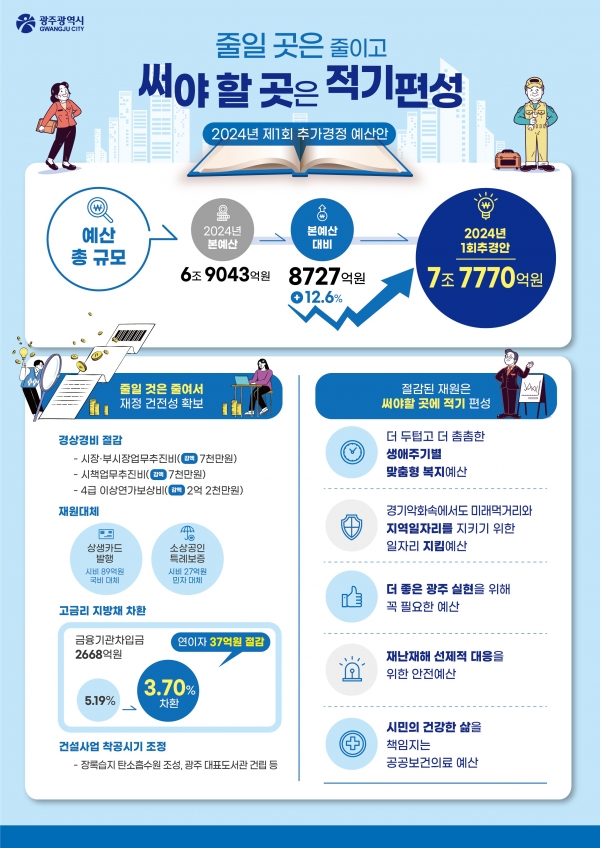 ▲추가경정예산안 이미지(사진제공=광주광역시)