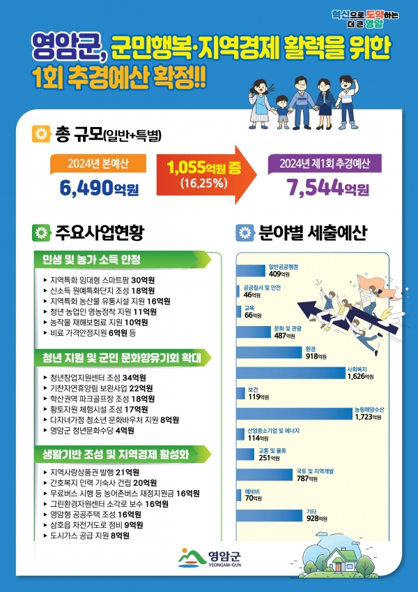 ▲영암군 2024년 1차 추경 홍보(사진제공=영암군)