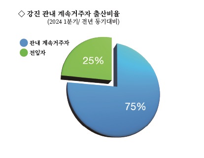 ▲강진군 육아수당 자료 그래프(사진제공=강진군)