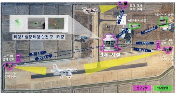 ▲미래비행체(AAV) 비행성능시험장 안전모니터링 구축사업 개념도(사진제공=고흥군)